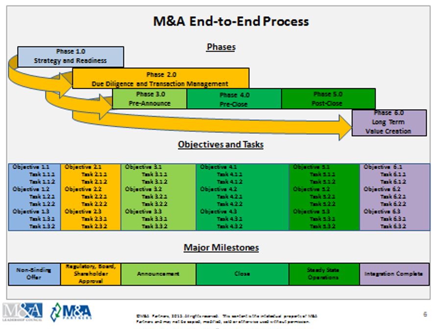 M&A End to End process chart