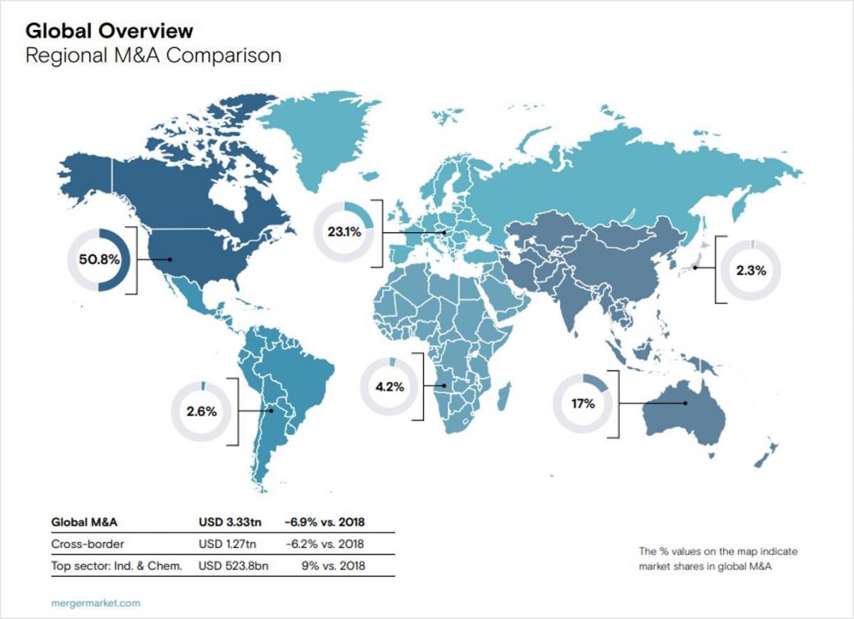 Global Overview Regional M&A Comparison