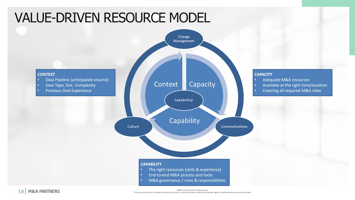 Value-Driven M&A Resource Model™