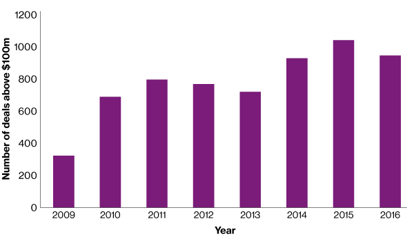 Global M&A Deal Values
