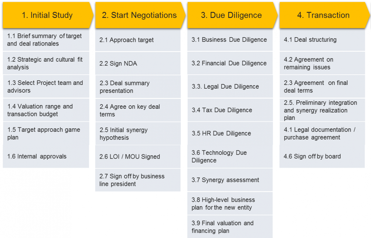 M&A Phasing 