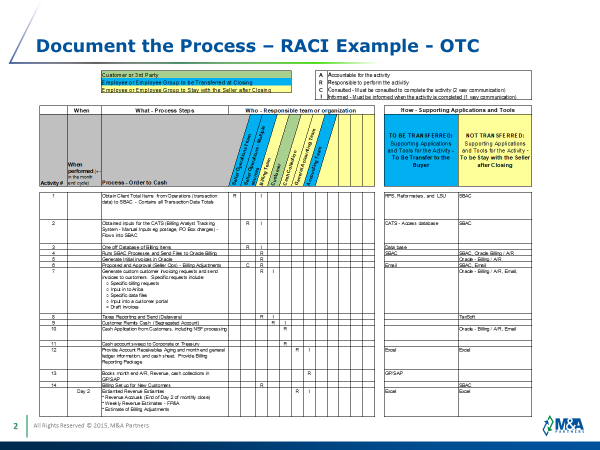 Document the Process - RACI Example